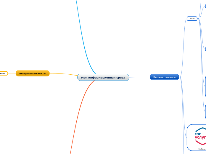 Моя информационная среда - Мыслительная карта