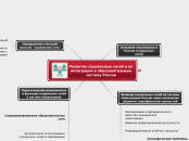 Развитие и интеграция социальных...- Мыслительная карта