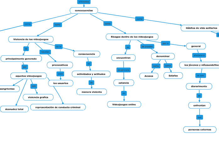 Problemáticas - Mind Map