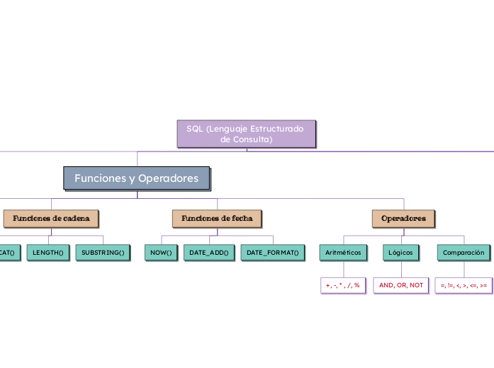SQL (Lenguaje Estructurado de Consulta)