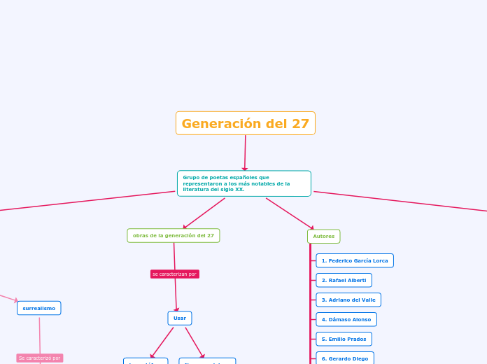 Grupo de poetas españoles que represent...- Mapa Mental
