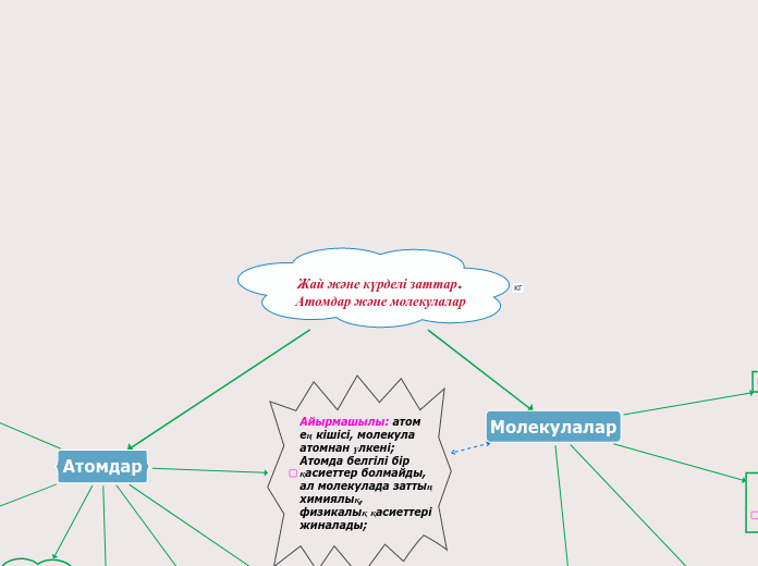 Жай және күрделі заттар. Атомдар және моле...- Mind Map