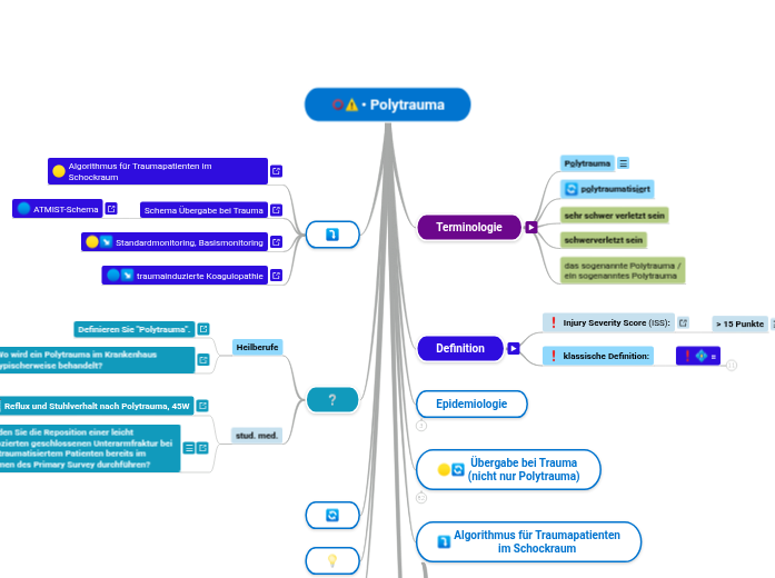 • Polytrauma - Mindmap