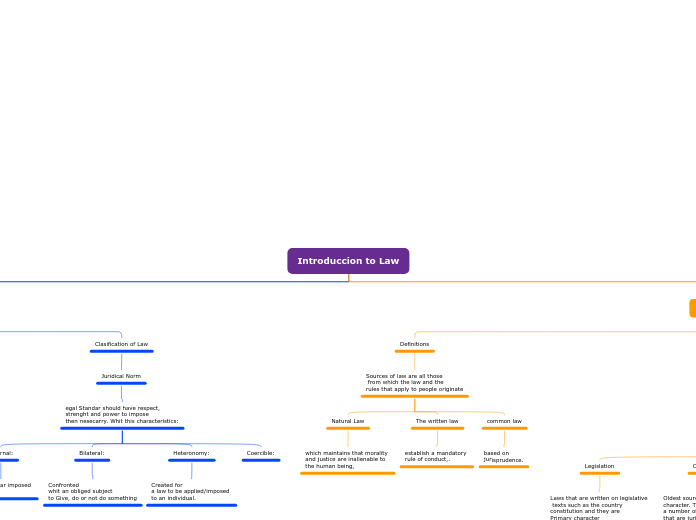 Introduccion to Law - Mind Map