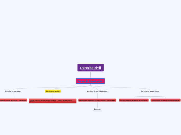 Derecho civil - Mapa Mental