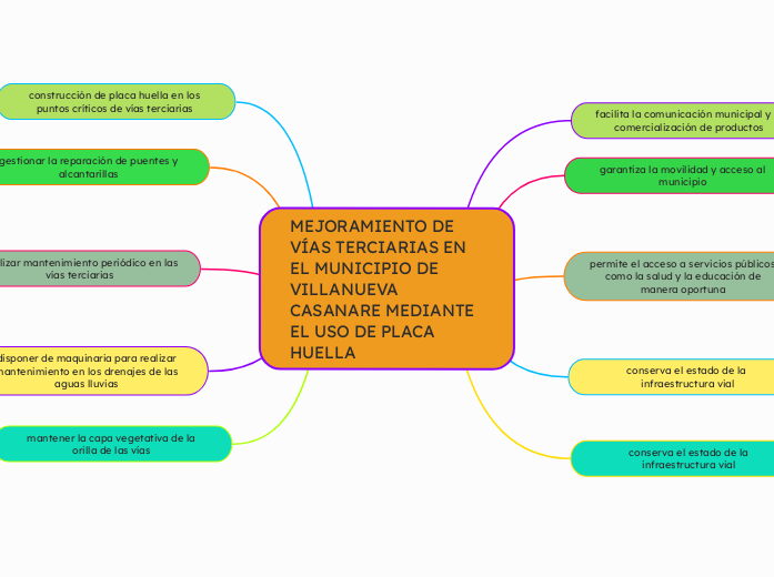MEJORAMIENTO DE VÍAS TERCIARIAS EN EL M...- Mapa Mental
