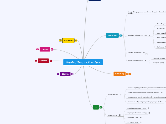 Μεγάλες Ιδέες της Επιστήμης - Mind Map