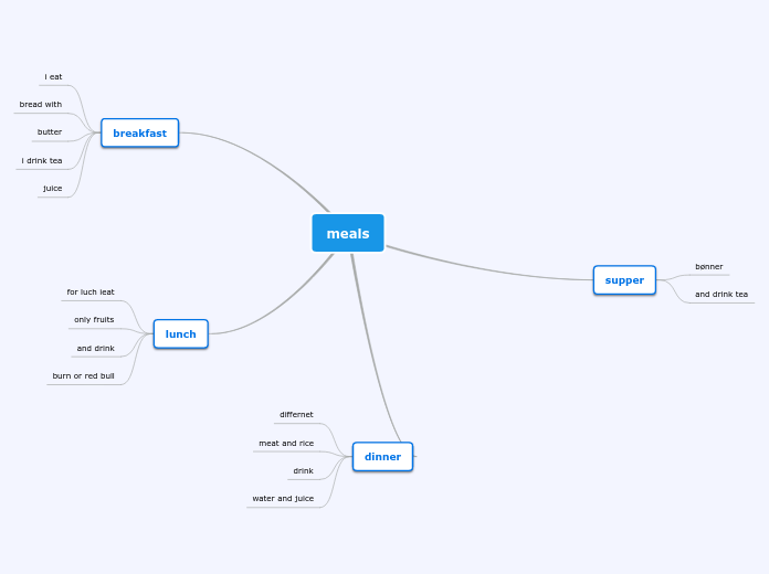 meals - Mind Map