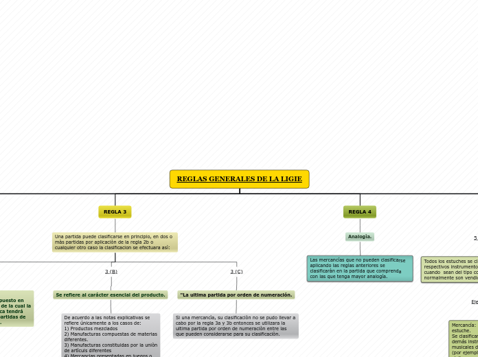 REGLAS GENERALES DE LA LIGIE - Mapa Mental
