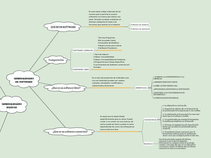 Generalidades de Software - Mind Map