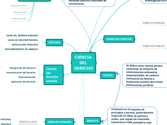 CIENCIA
DEL
DERECHO - Mapa Mental