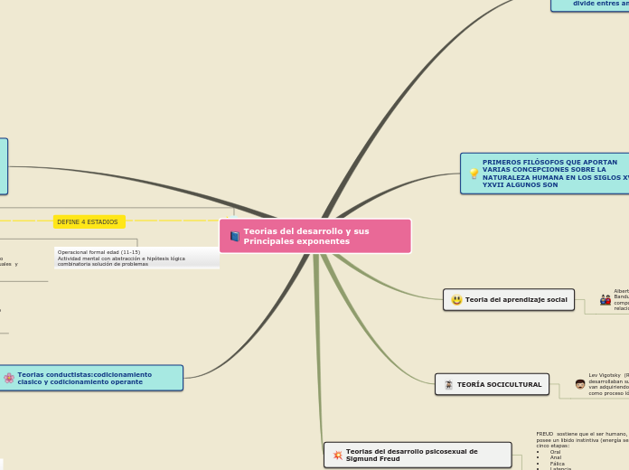 Teorias del desarrollo y sus Principale...- Mapa Mental