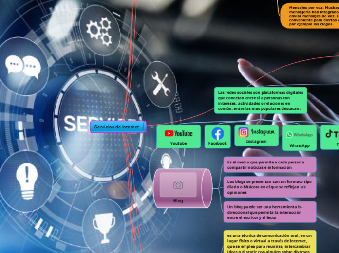 Servicios de Internet - Mapa Mental