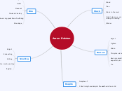 Aaron Ralston - Mind Map