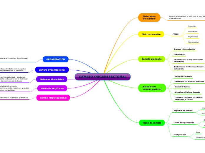CAMBIO ORGANIZACIONAL - Mind Map