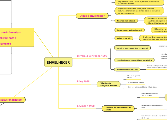 ENVELHECER - Mapa Mental
