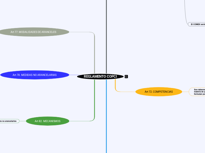 REGLAMENTO COPCI - Mind Map