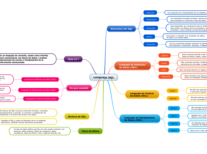 Lenguaje SQL - Mapa Mental