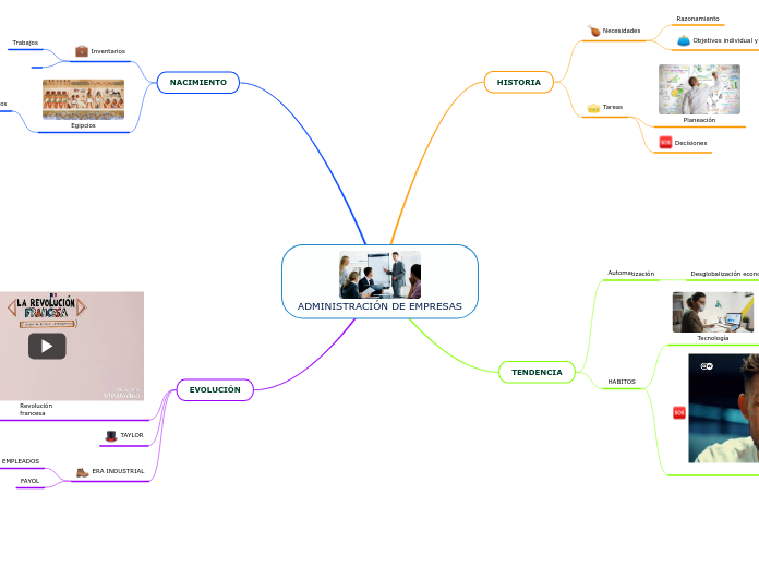 ADMINISTRACIÓN DE EMPRESAS - Mapa Mental