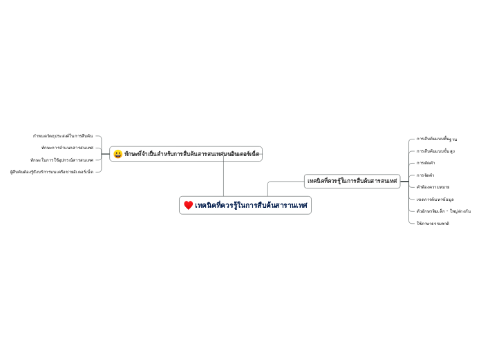 เทคนิคที่ควรรู้ในการสืบค้นสารานเทศ - Mind Map