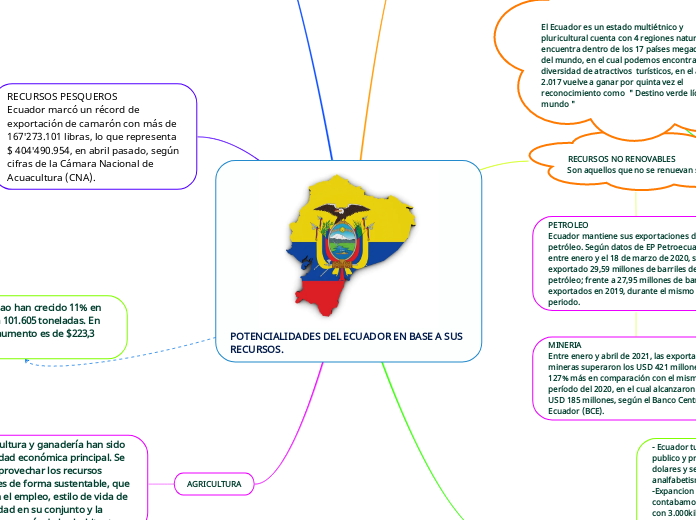 POTENCIALIDADES DEL ECUADOR EN BASE A S...- Mapa Mental
