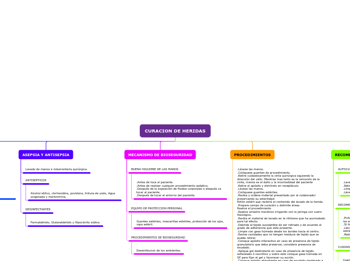 CURACION DE HERIDAS - Mapa Mental