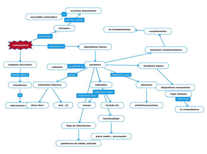 computadora - Mind Map