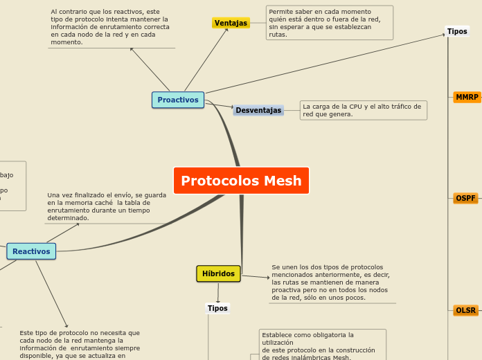 Protocolos Mesh - Mapa Mental