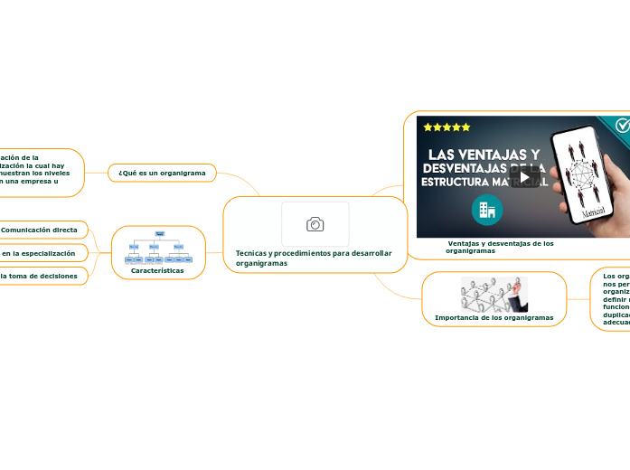 cambio organizacional - Mind Map