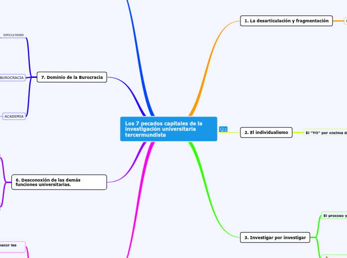 Los 7 pecados capitales de la investigación universitaria tercermundista