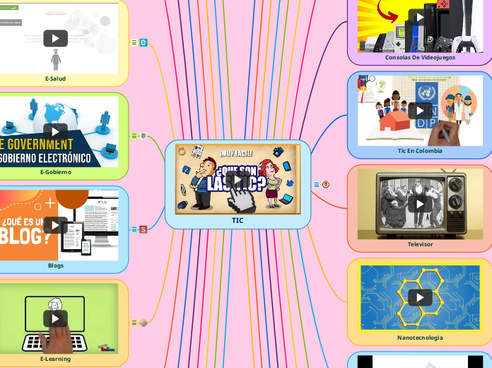 TIC - Mind Map