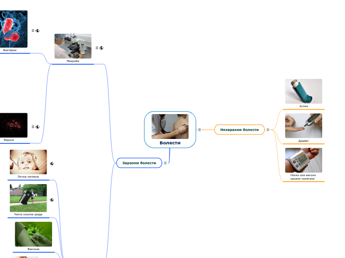 Болести - Mind Map