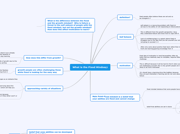 What is the Fixed Mindset? - Mind Map