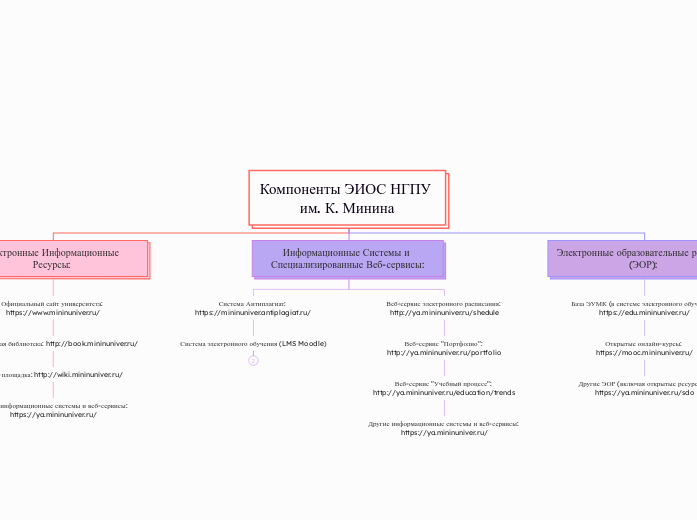 Компоненты ЭИОС НГПУ им. К. Мини...- Мыслительная карта
