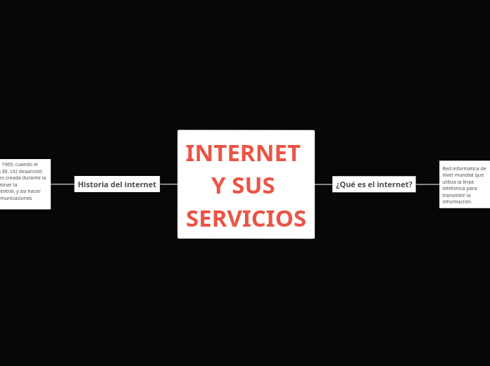 INTERNET Y SUS SERVICIOS - Mapa Mental
