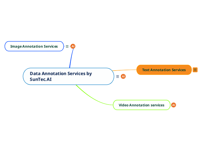 Data Annotation Services by SunTec.AI - Mind Map