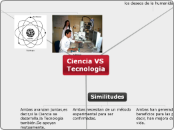 Ciencia VS Tecnologia - Mapa Mental