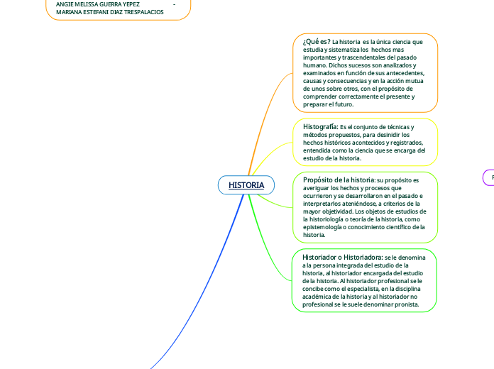 HISTORIA - Mind Map