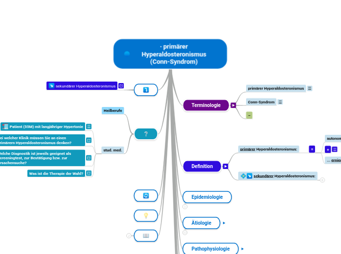 ∙ primärer Hyperaldosteronismus (Conn-Syndr...- Mindmap