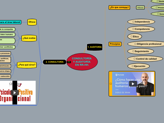 CONSULTORÍA Y AUDITORÍA EN RR.HH. - Mapa Mental