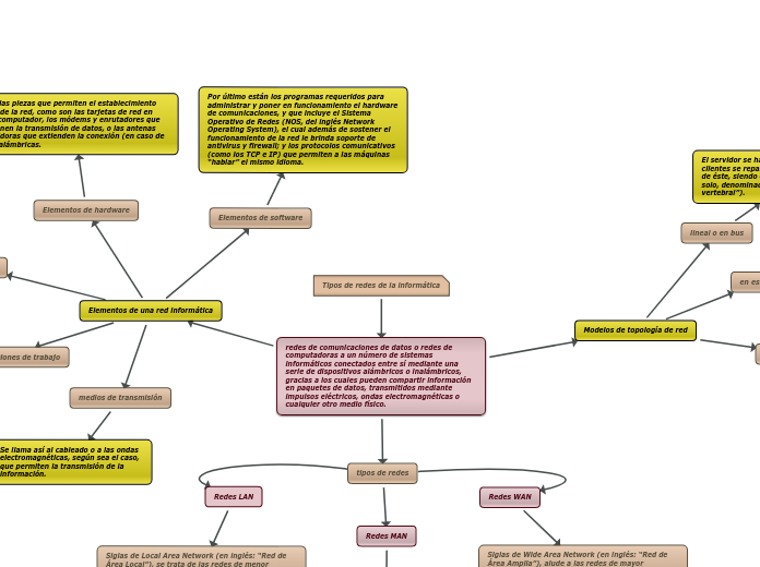 Tipos de redes de la informática - Mapa Mental