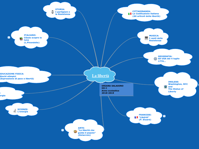 La libertà - Mappa Mentale
