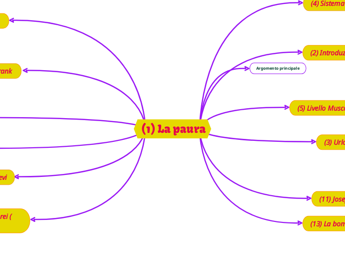  (1) La paura - Mappa Mentale