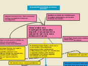 Llevar a cabo una investigación exhaust...- Mapa Mental