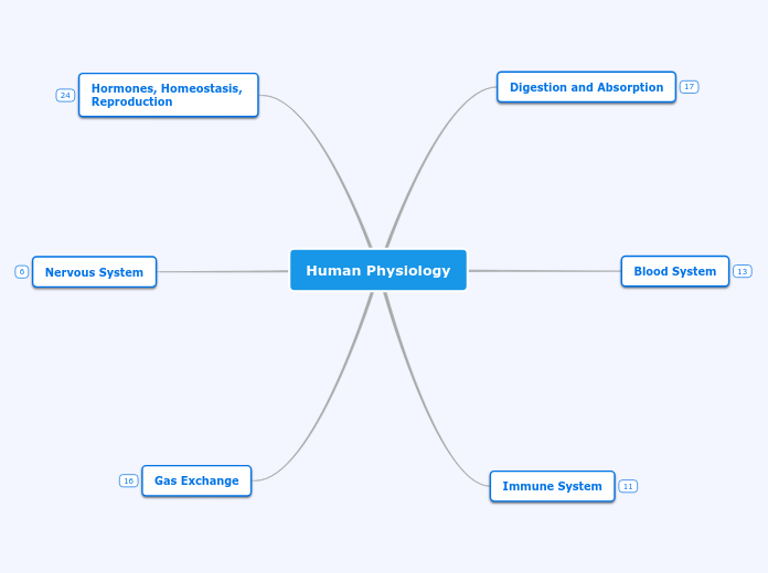Human Physiology - Mind Map