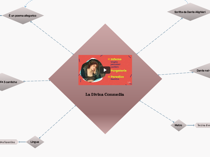 La Divina Commedia - Mind Map