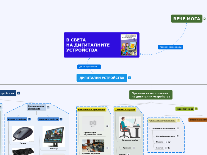 Видове дигитални устройства - Mind Map