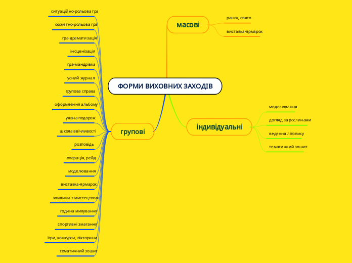 ФОРМИ ВИХОВНИХ ЗАХОДІВ - Мыслительная карта