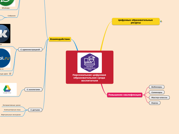 Персональная цифровая образовате...- Мыслительная карта