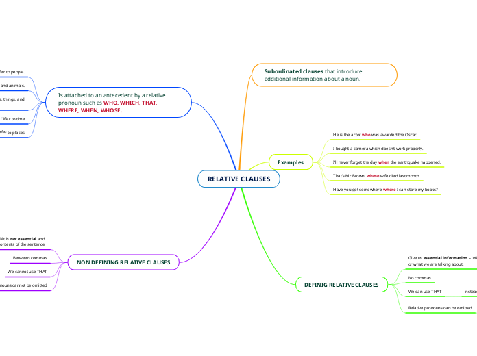 RELATIVE CLAUSES - Mind Map